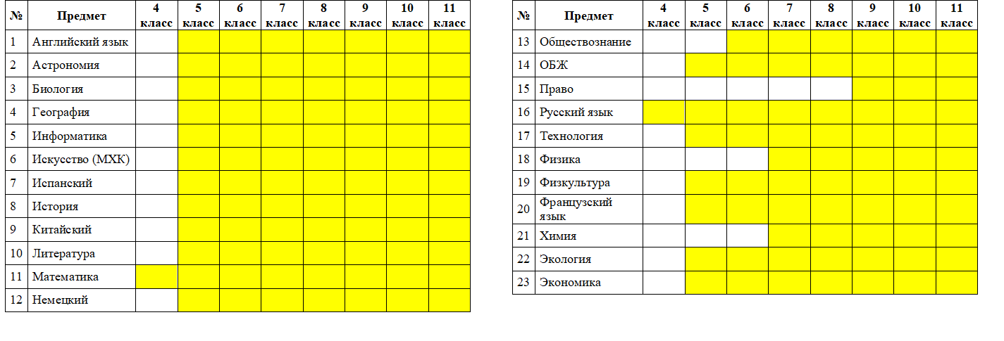  Возрастные параллели участников по каждому предмету школьного этапа всероссийской олимпиады школьников 2023/2024 учебного года.